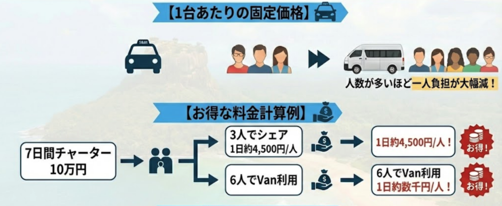 グループ利用なら一人あたりの料金がさらに割安