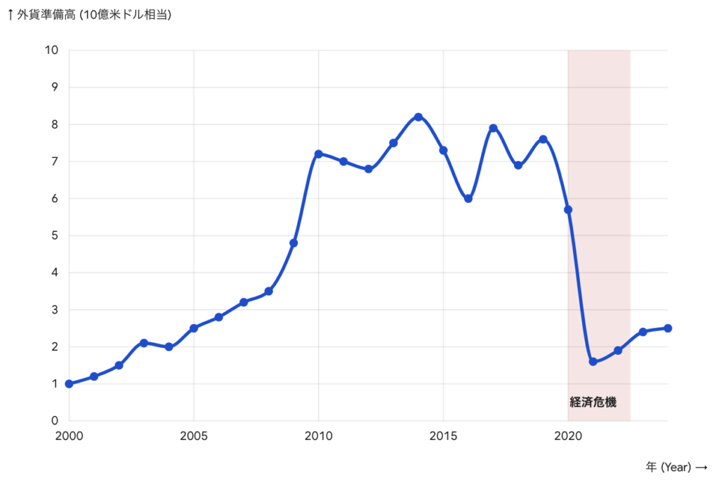 スリランカの外貨準備高の推移