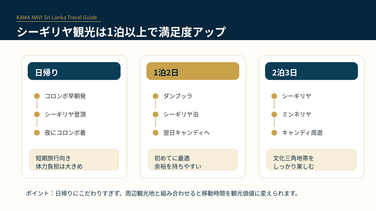 コロンボからシーギリヤを1泊以上で巡るおすすめ行程の図解