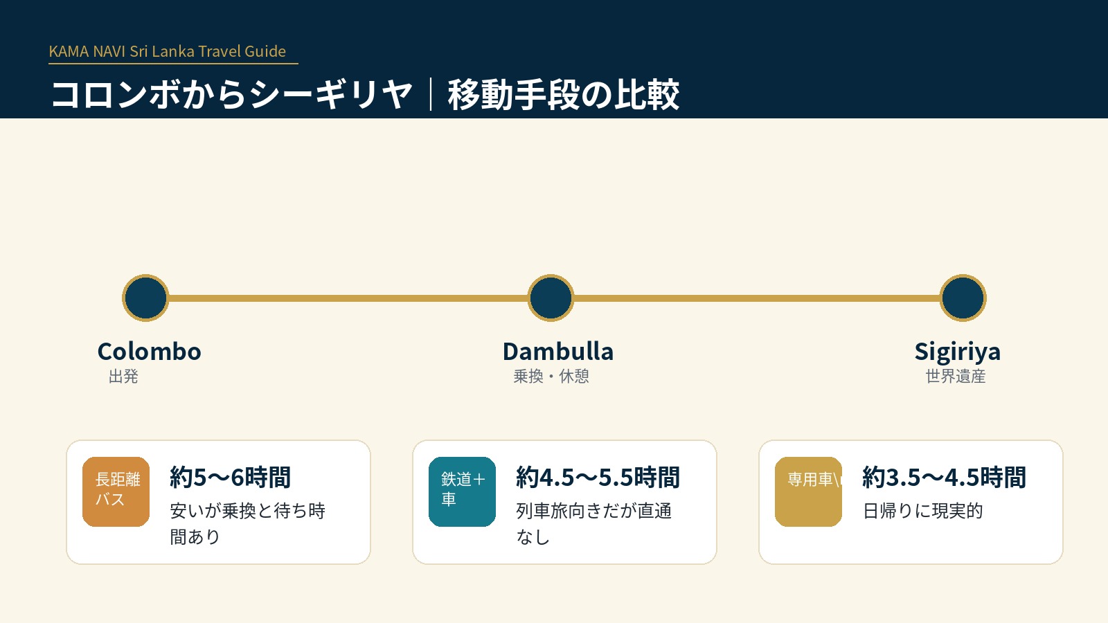 コロンボからシーギリヤへの移動手段を比較した図解