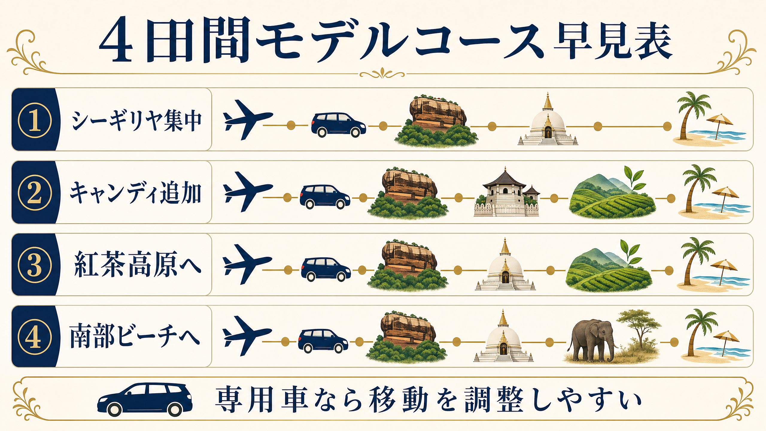 スリランカ4日間モデルコース早見表