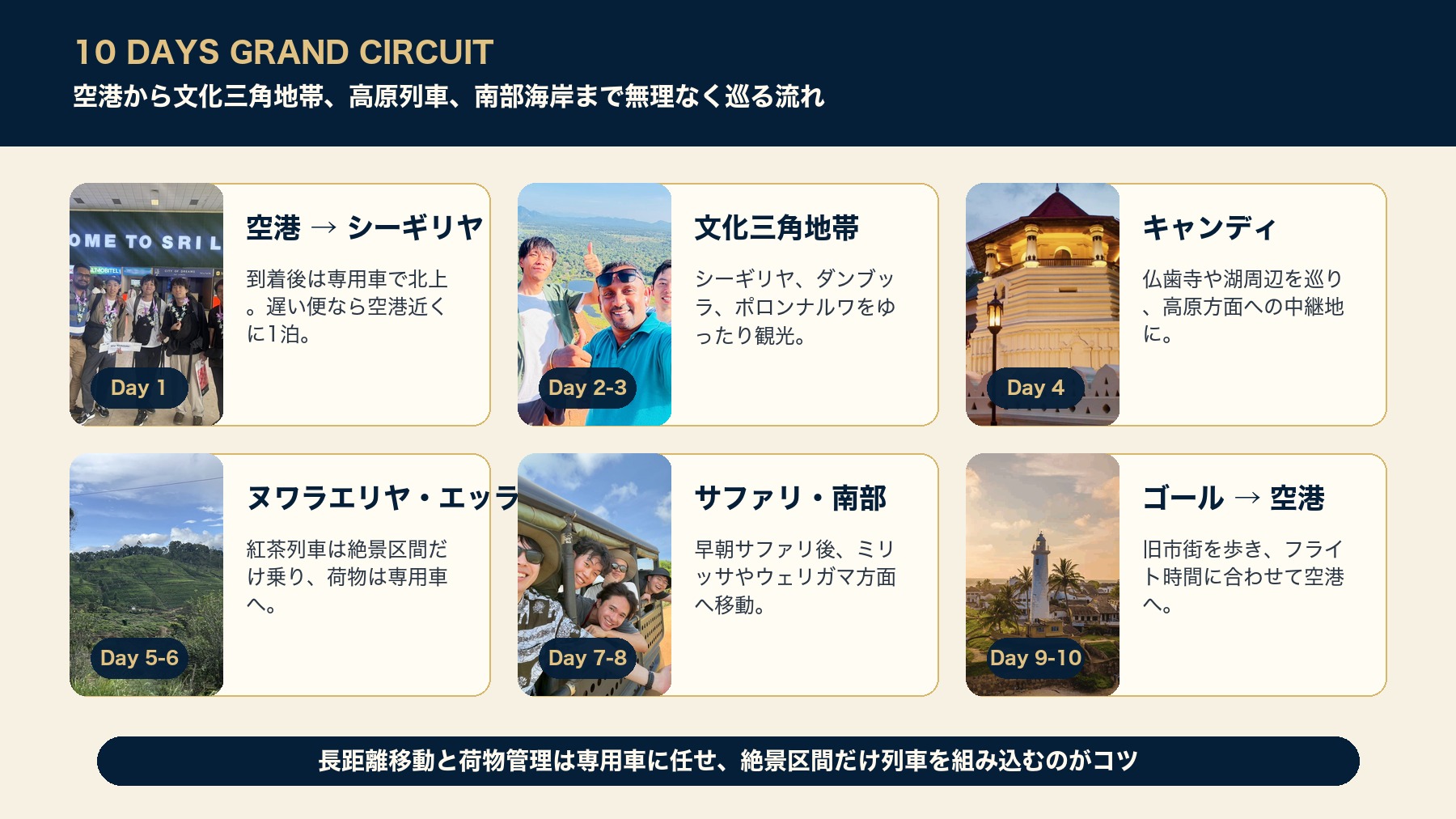 スリランカ10日間大周遊モデルコースの流れを2段組で示したタイムライン画像