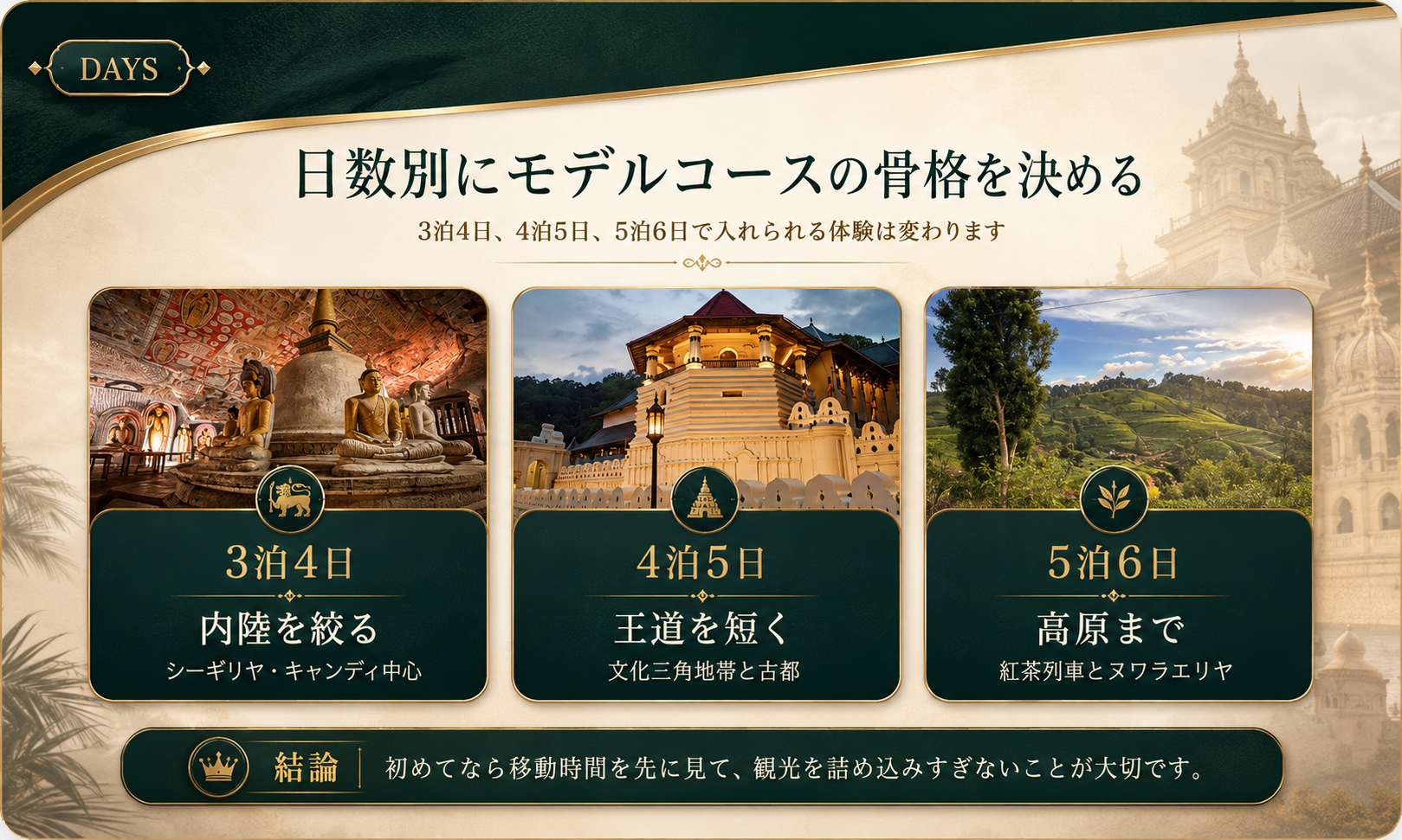 スリランカ旅行の日数別モデルコースの骨格を3泊4日、4泊5日、5泊6日で比較した画像